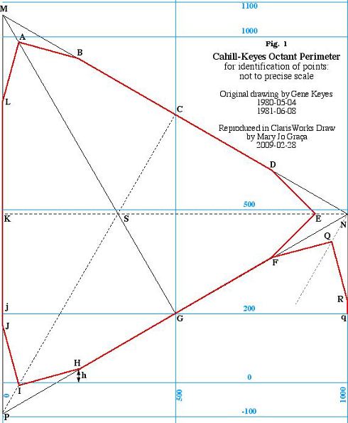 Cahill-Keyes Octant Perimeter