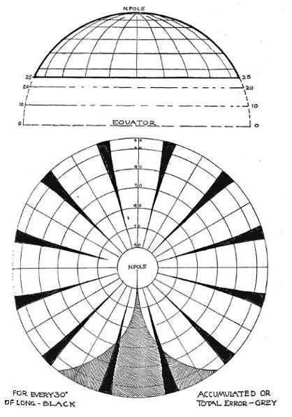 Distortions in polar map