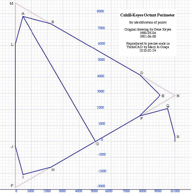 Cahill-Keyes Octant Perimeter