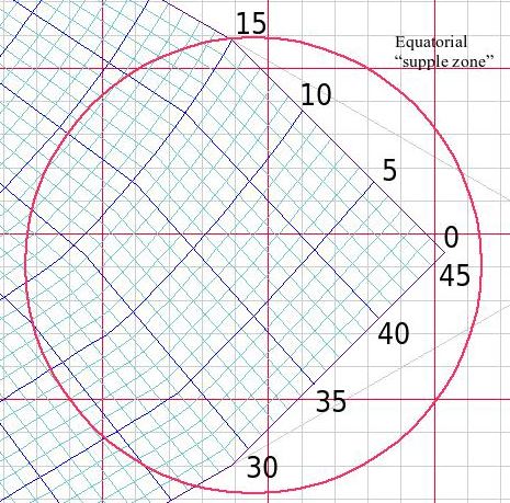 Equatorial supple zone