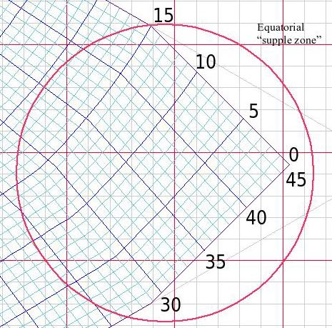 Equatorial supple zone