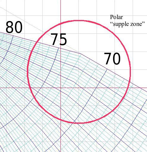 Polar supple zone